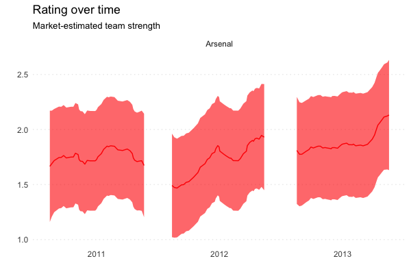 Arsenal's rating from 2010/11 to 2013/14