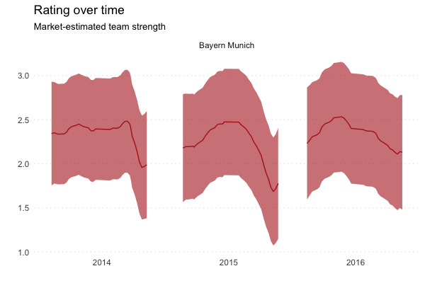 Bayern's rating from 2013/14 to 2015/16
