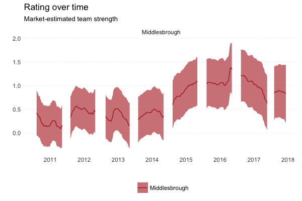 Middlesbrough's rating over time (from 2010/11)