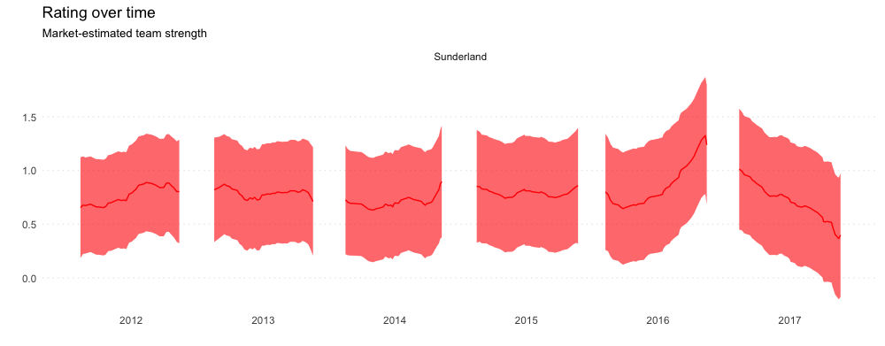 Sunderland's rating from 2011/12 to 2016/17