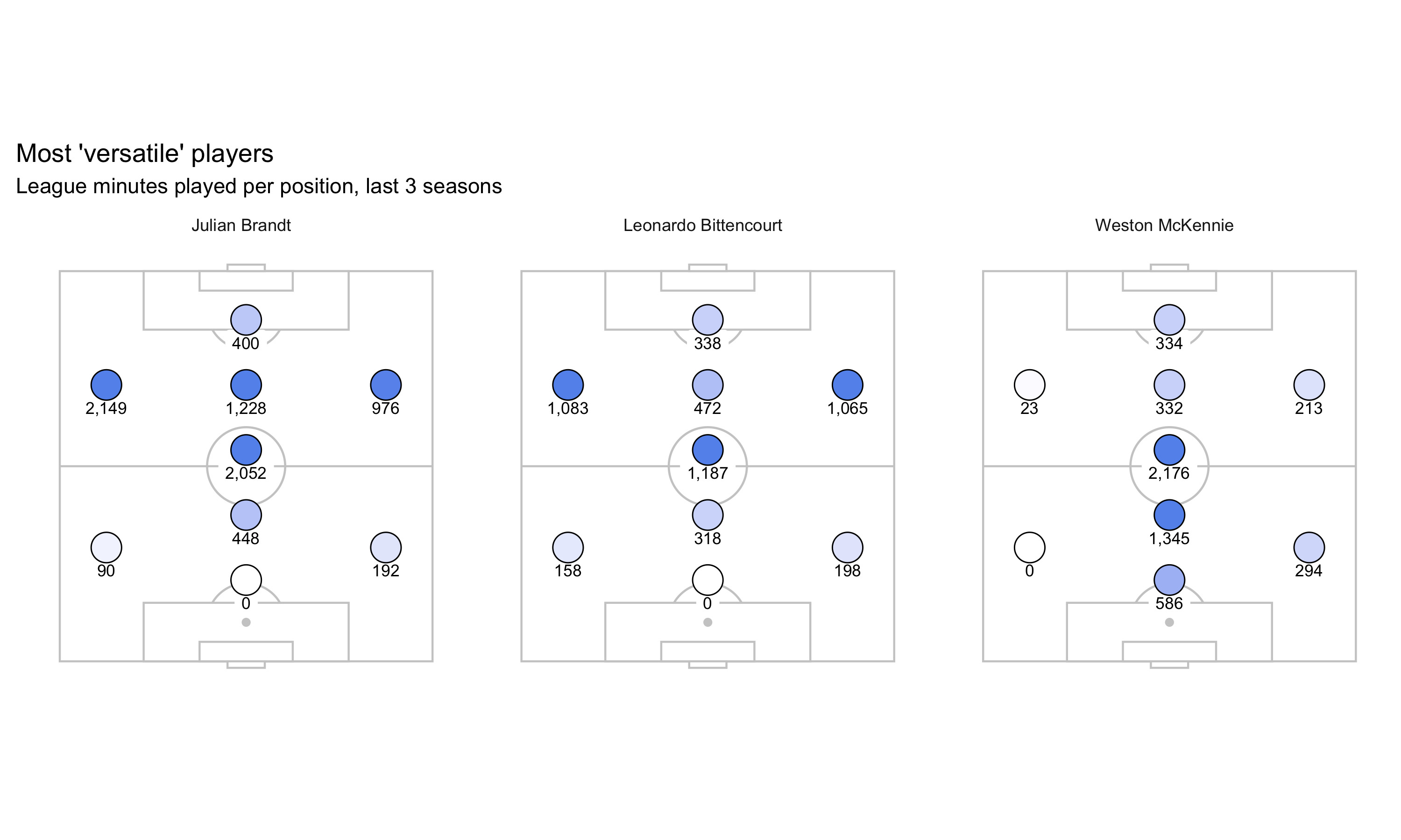 Plot showing the distribution of minutes played per position for the top 3 players