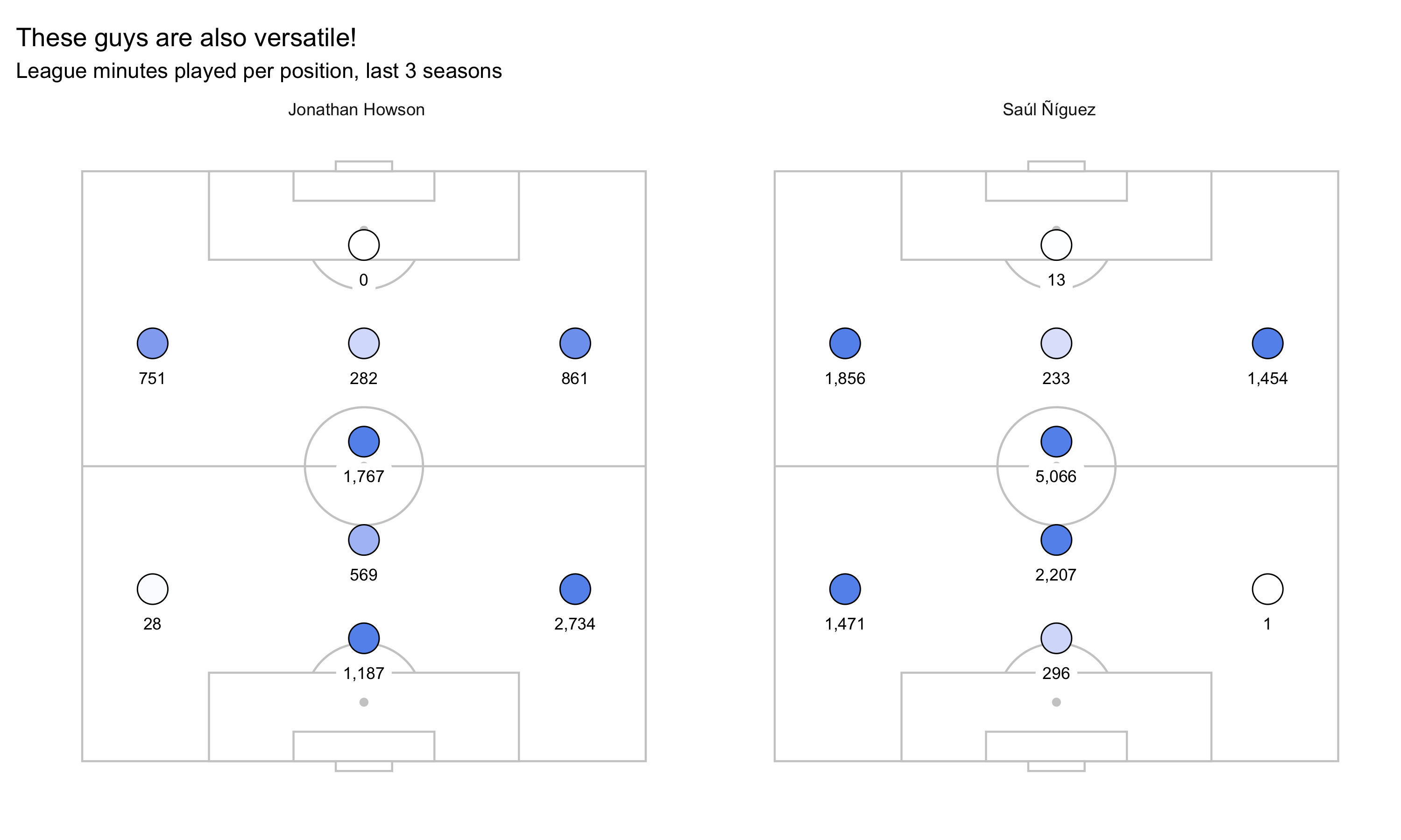 Plot showing the distribution of minutes played per position for the Jonny Howson and Saúl Ñíguez