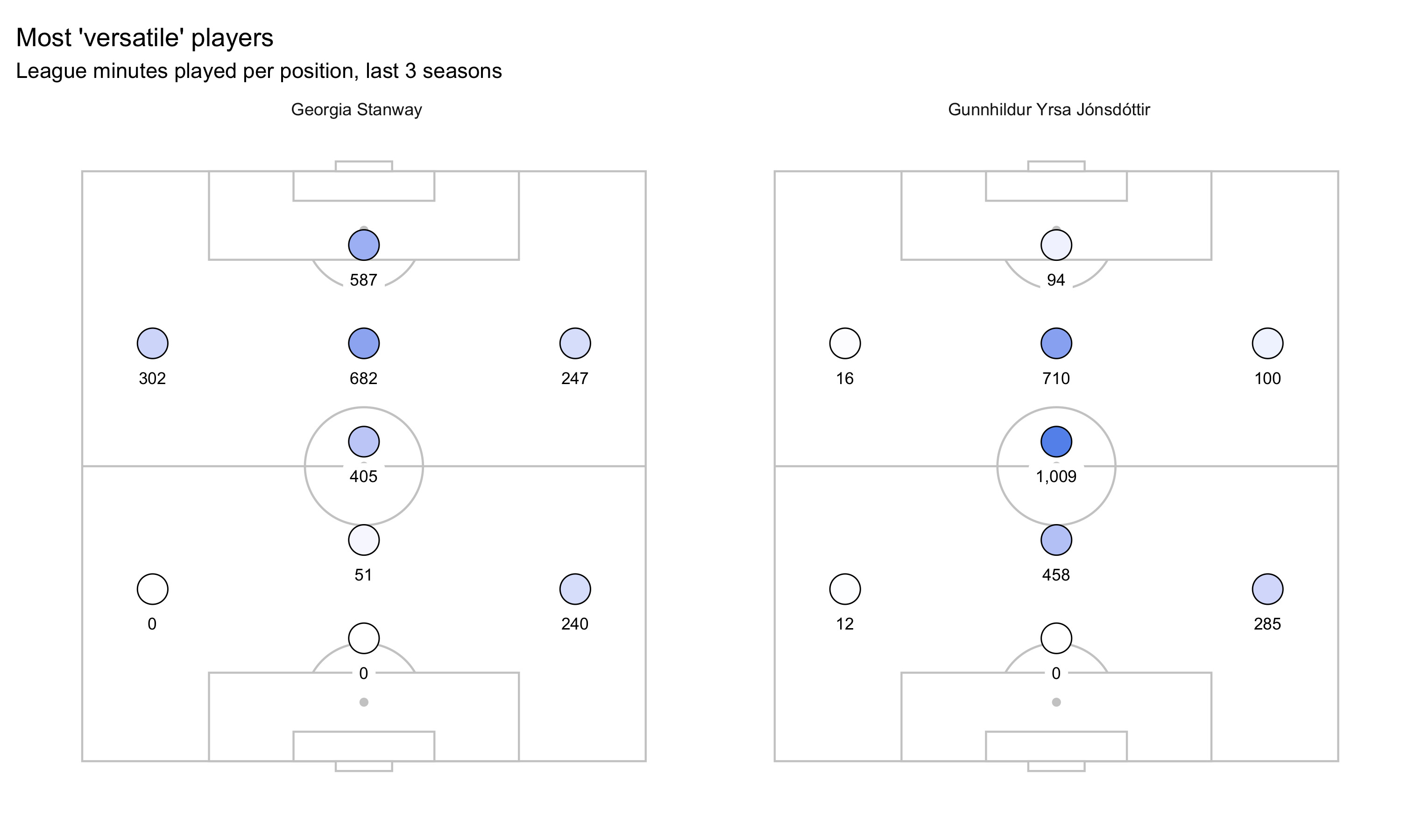 Plot showing the distribution of minutes played per position for Giorgia Stanway and Gunnhildur Yrsa Jónsdóttir