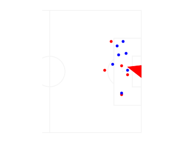A freeze-frame plot, showing each opposition player as a point on top of a pitch-plot