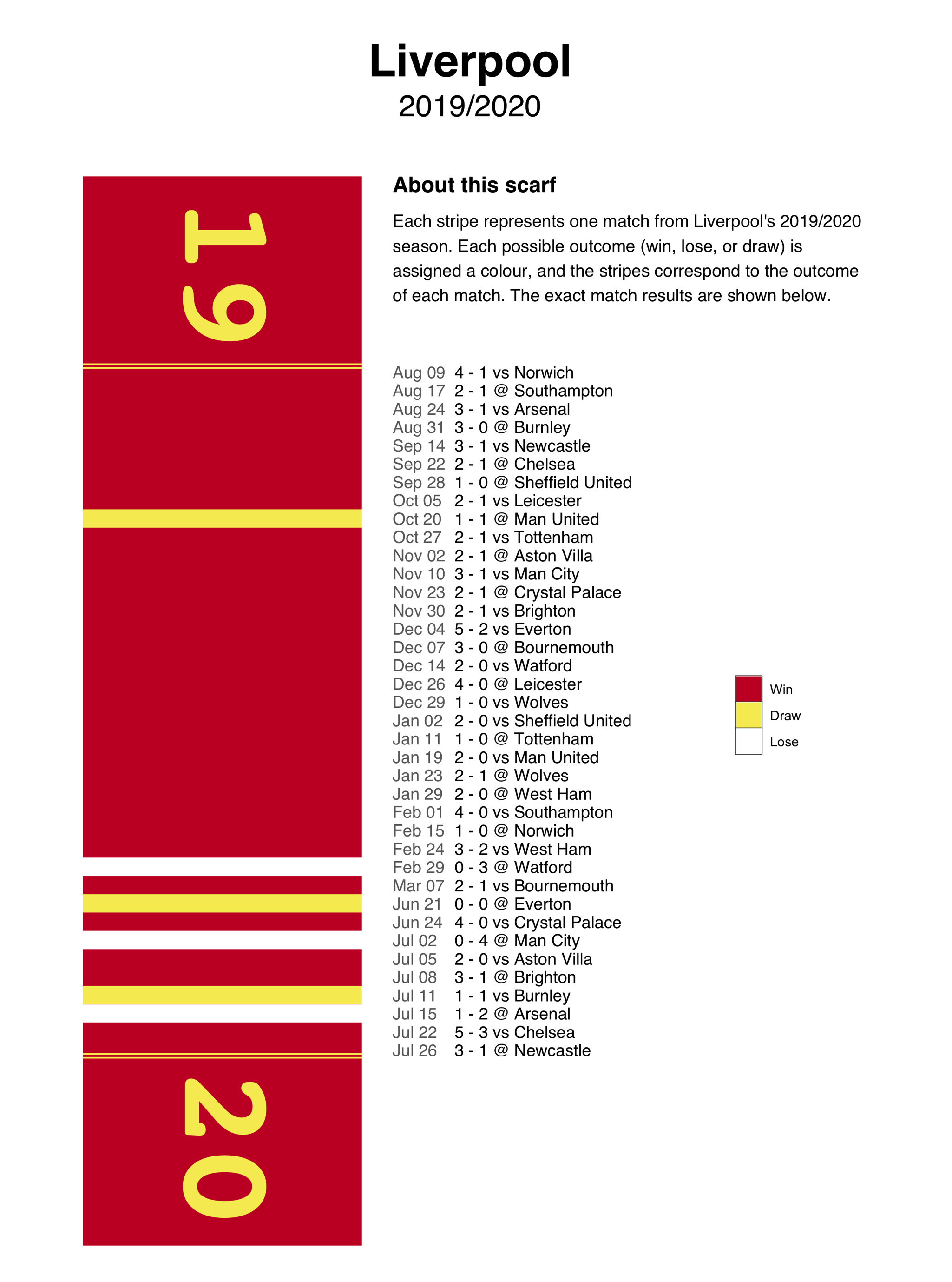 A schematic legend showing how each line of the scarf pattern lines with a match from Liverpool's season. The winning matches correspond to a red stripe, the draws correspond to a yellow stripe, and each loss corresponds to a white stripe.