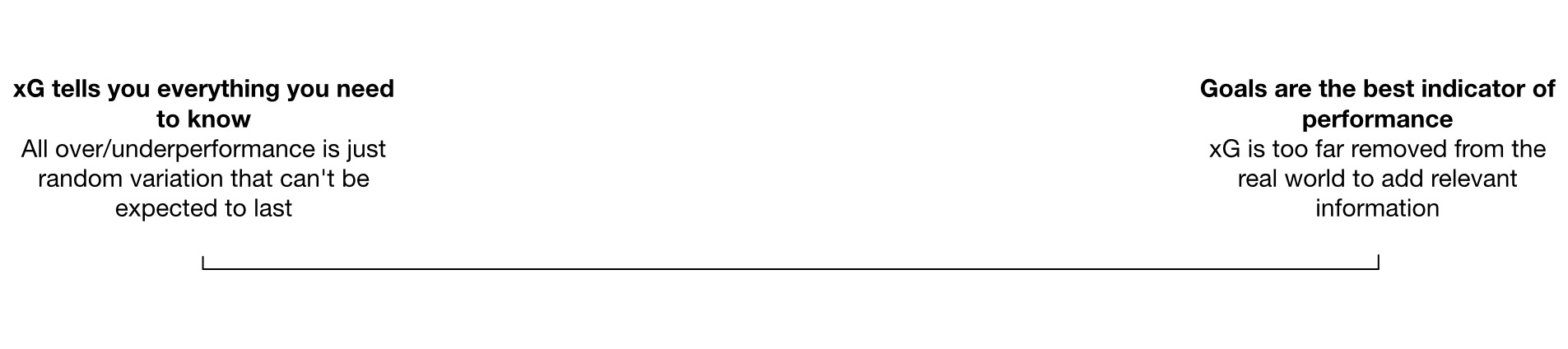 
  Most extreme on one side: 'xG tells you everything you need to know; all over/underperformance is just random variation that can't be expected to last'.
  Most extreme on the other side: 'Goals are the best indicator of performance; xG is too far removed from the real world to add relevant information'