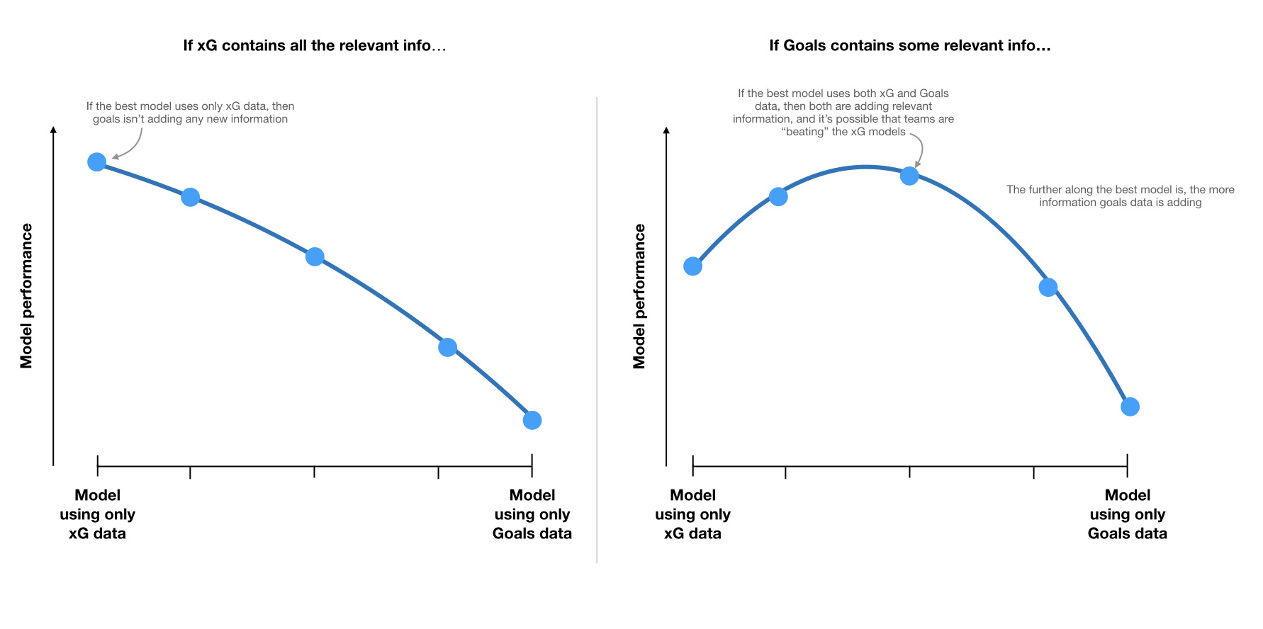 
  If xG contains all the required information, we should see a slope with the highest-performing model being the xG-only model.
  If Goals contains some additional information, we should see an inverted-U shape curve, with the highest performing model somewhere in-between xG-only and Goals-only.