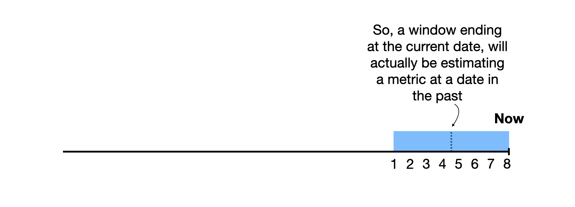 So, a window ending at the current date, will actually be estimating a metric at a date in the past.