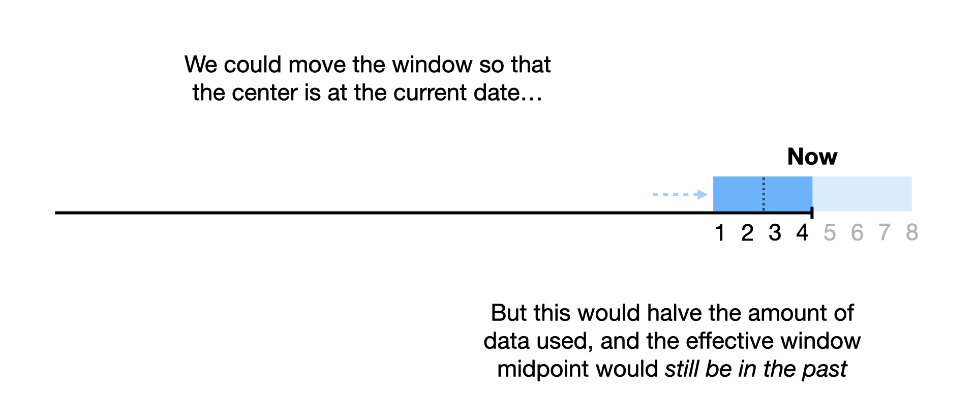 We could move the window so that the center is at the current date… But this would halve the amount of data used, and the effective window midpoint would still be in the past (between games 2 and 3).