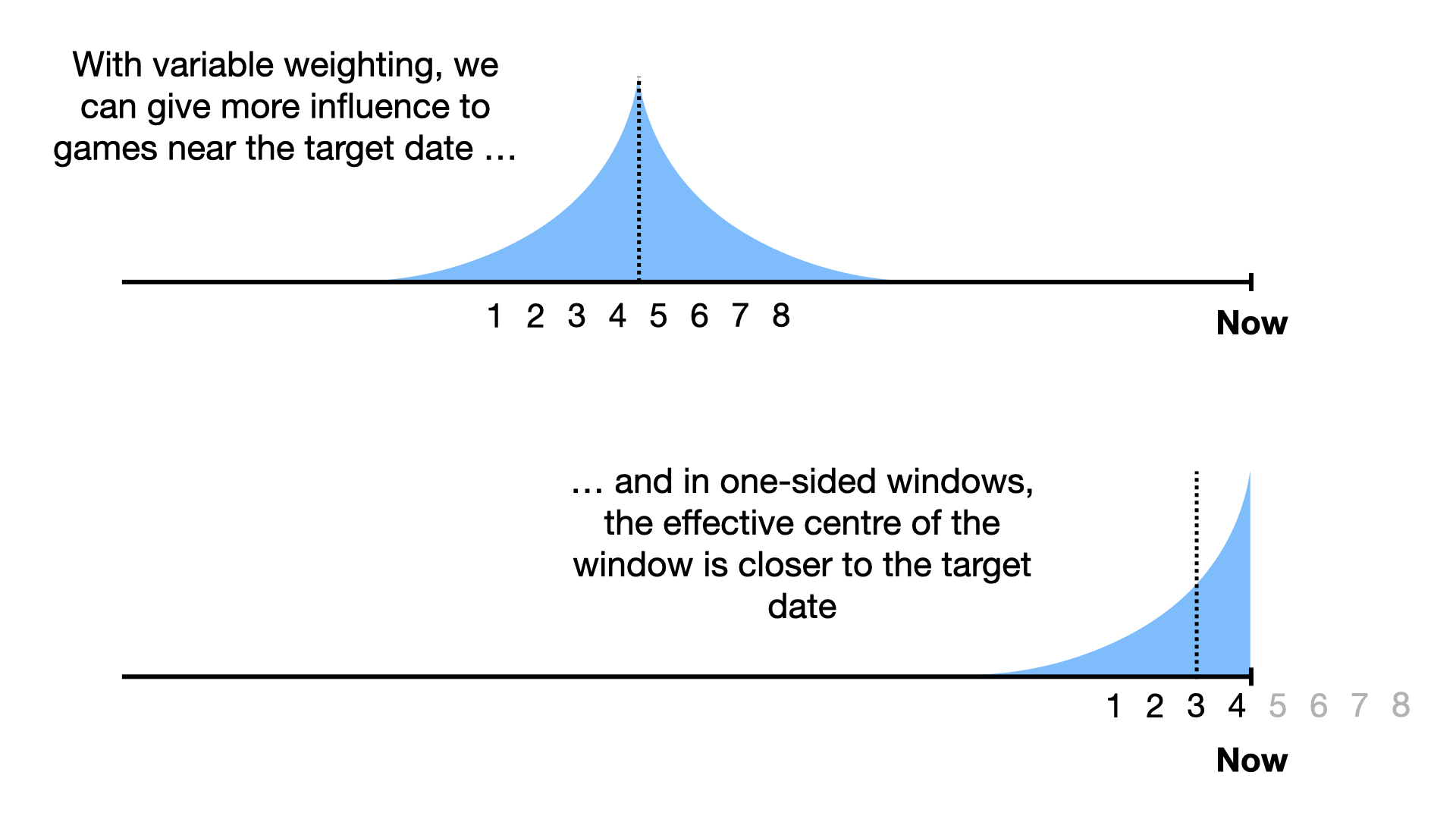 With variable weighting, we can give more influence to games near the target date and in one-sided windows, the effective centre of the window is closer to the target date